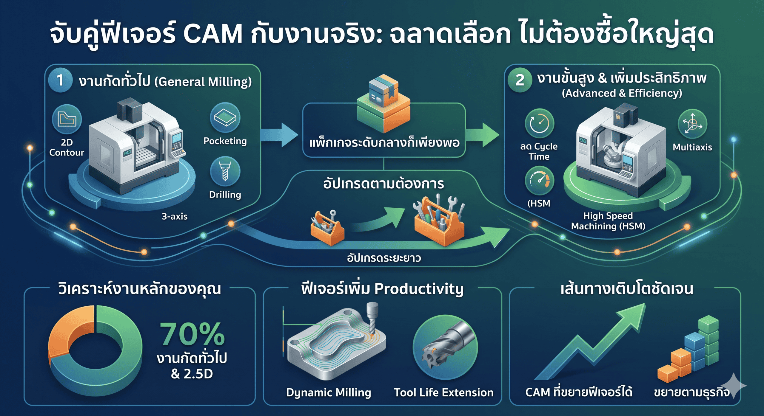 เลือกฟีเจอร์ CAM Software ให้เหมาะกับงานจริง