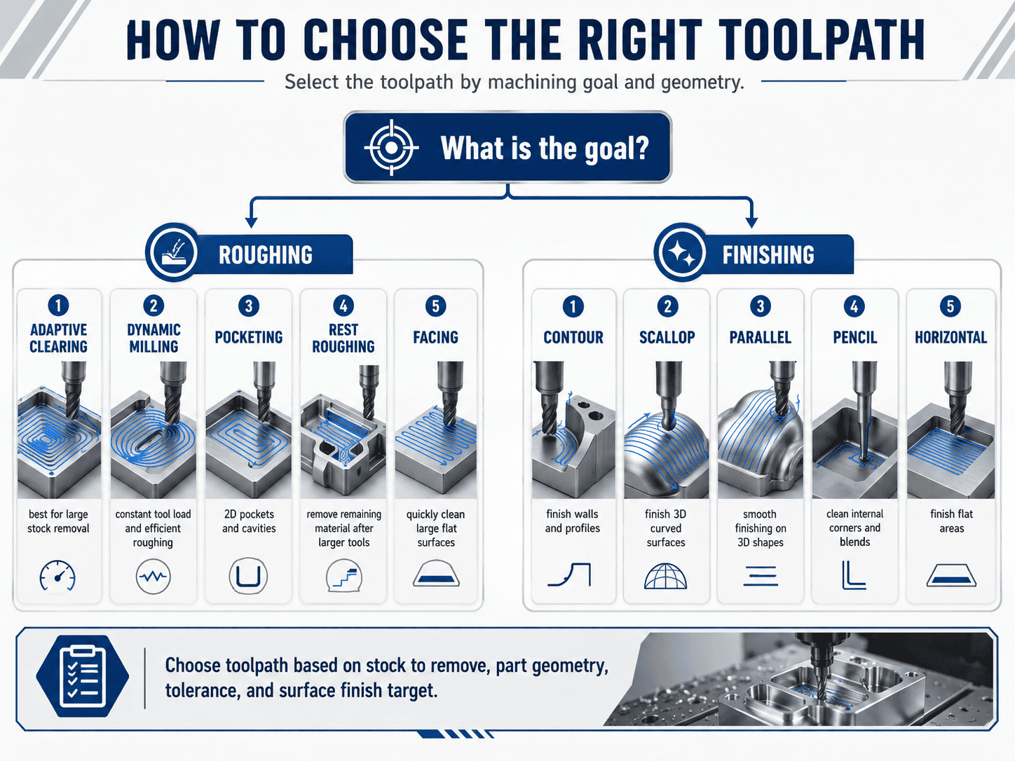 วิธีเลือก Toolpath สำหรับ Roughing และ Finishing ในงาน CNC Milling ตามเป้าหมาย รูปทรงชิ้นงาน และคุณภาพผิว
